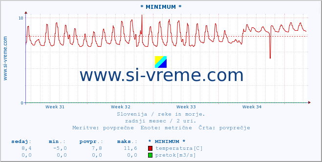 POVPREČJE :: * MINIMUM * :: temperatura | pretok | višina :: zadnji mesec / 2 uri.