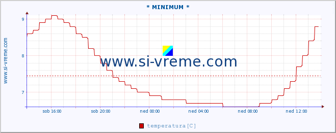 POVPREČJE :: * MINIMUM * :: temperatura | pretok | višina :: zadnji dan / 5 minut.