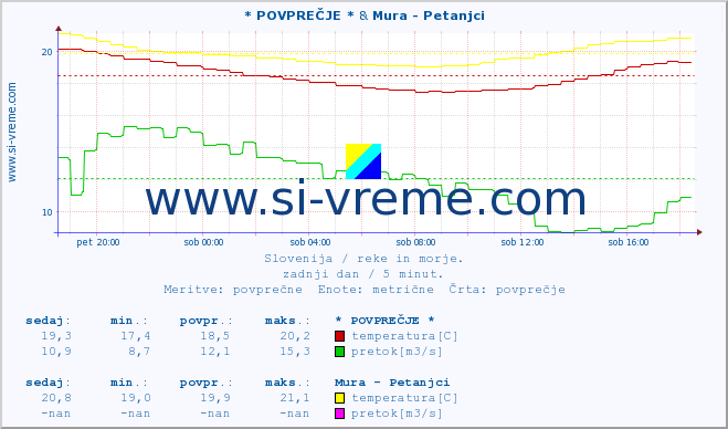 POVPREČJE :: * POVPREČJE * & Mura - Petanjci :: temperatura | pretok | višina :: zadnji dan / 5 minut.