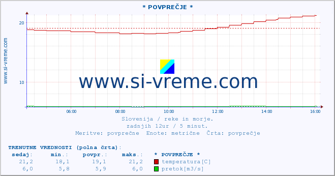 POVPREČJE :: * POVPREČJE * :: temperatura | pretok | višina :: zadnji dan / 5 minut.