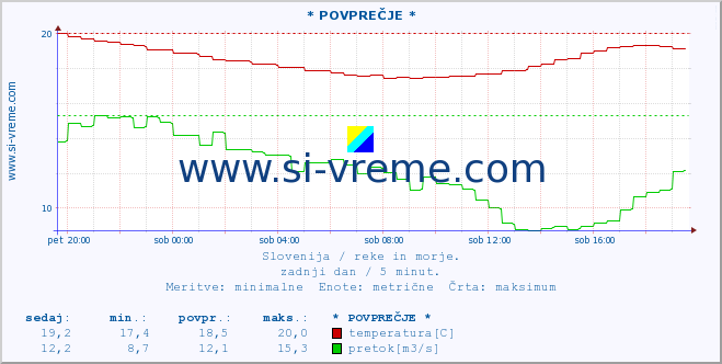 POVPREČJE :: * POVPREČJE * :: temperatura | pretok | višina :: zadnji dan / 5 minut.