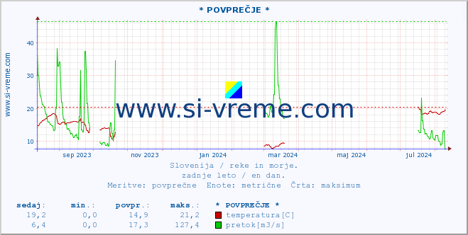 POVPREČJE :: * POVPREČJE * :: temperatura | pretok | višina :: zadnje leto / en dan.