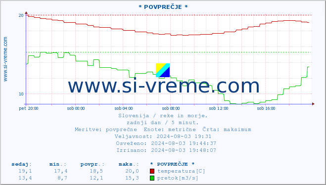 POVPREČJE :: * POVPREČJE * :: temperatura | pretok | višina :: zadnji dan / 5 minut.