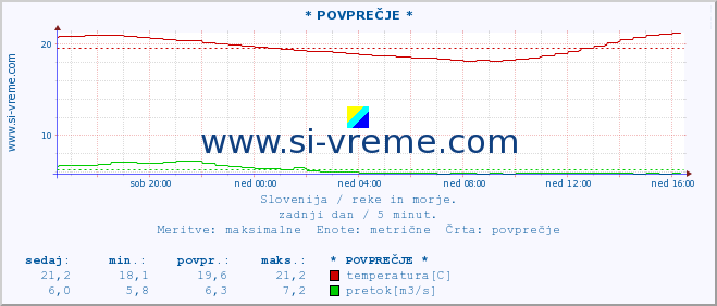 POVPREČJE :: * POVPREČJE * :: temperatura | pretok | višina :: zadnji dan / 5 minut.