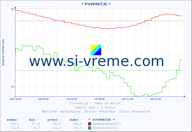 POVPREČJE :: * POVPREČJE * :: temperatura | pretok | višina :: zadnji dan / 5 minut.