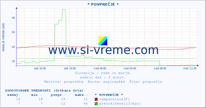 POVPREČJE :: * POVPREČJE * :: temperatura | pretok | višina :: zadnji dan / 5 minut.