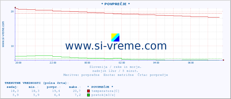 POVPREČJE :: * POVPREČJE * :: temperatura | pretok | višina :: zadnji dan / 5 minut.