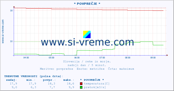 POVPREČJE :: * POVPREČJE * :: temperatura | pretok | višina :: zadnji dan / 5 minut.