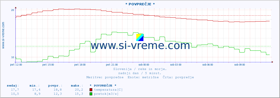 POVPREČJE :: * POVPREČJE * :: temperatura | pretok | višina :: zadnji dan / 5 minut.