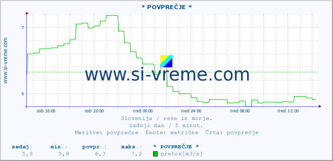 POVPREČJE :: * POVPREČJE * :: temperatura | pretok | višina :: zadnji dan / 5 minut.