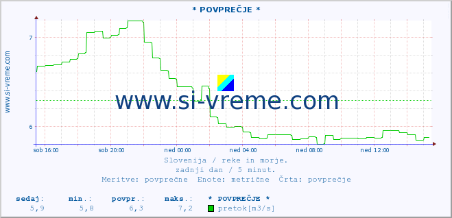 POVPREČJE :: * POVPREČJE * :: temperatura | pretok | višina :: zadnji dan / 5 minut.