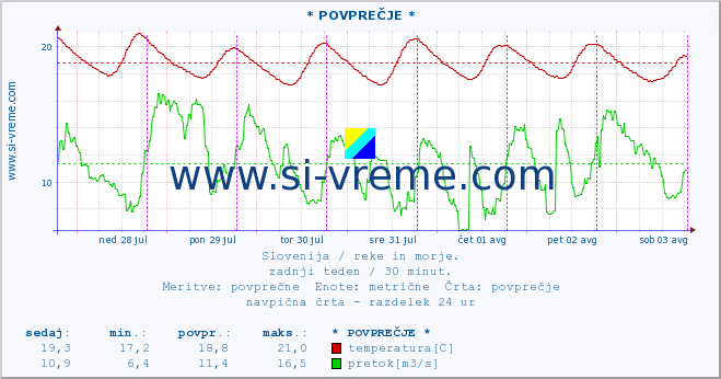 POVPREČJE :: * POVPREČJE * :: temperatura | pretok | višina :: zadnji teden / 30 minut.