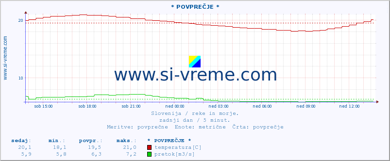 POVPREČJE :: * POVPREČJE * :: temperatura | pretok | višina :: zadnji dan / 5 minut.