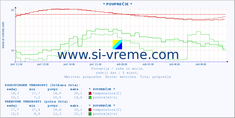 POVPREČJE :: * POVPREČJE * :: temperatura | pretok | višina :: zadnji dan / 5 minut.