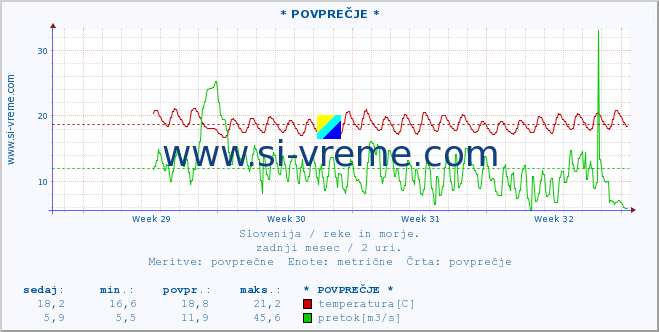 POVPREČJE :: * POVPREČJE * :: temperatura | pretok | višina :: zadnji mesec / 2 uri.