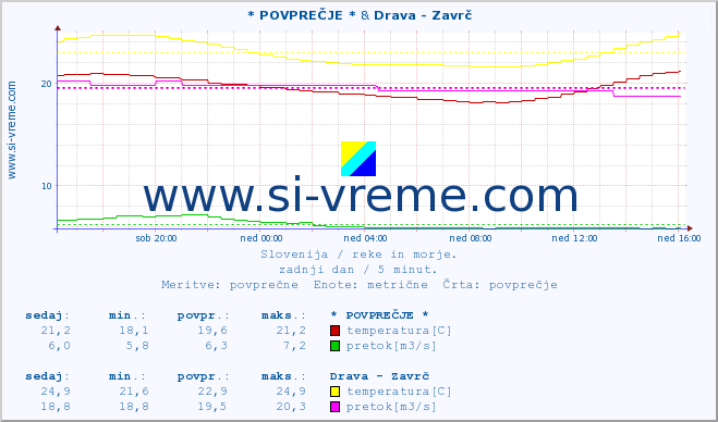 POVPREČJE :: * POVPREČJE * & Drava - Zavrč :: temperatura | pretok | višina :: zadnji dan / 5 minut.