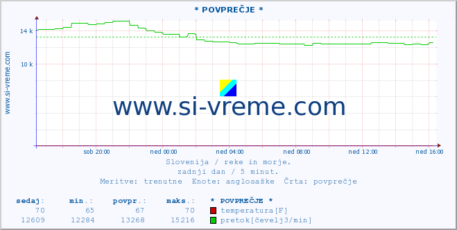 POVPREČJE :: * POVPREČJE * :: temperatura | pretok | višina :: zadnji dan / 5 minut.