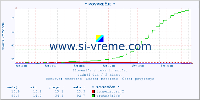 POVPREČJE :: * POVPREČJE * :: temperatura | pretok | višina :: zadnji dan / 5 minut.