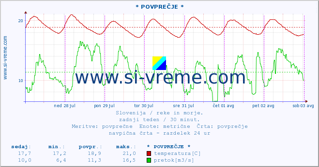 POVPREČJE :: * POVPREČJE * :: temperatura | pretok | višina :: zadnji teden / 30 minut.