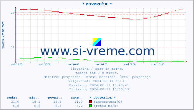 POVPREČJE :: * POVPREČJE * :: temperatura | pretok | višina :: zadnji dan / 5 minut.