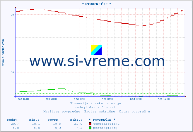 POVPREČJE :: * POVPREČJE * :: temperatura | pretok | višina :: zadnji dan / 5 minut.