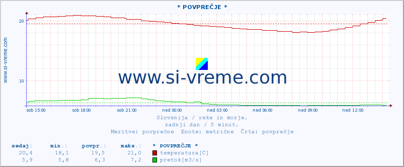 POVPREČJE :: * POVPREČJE * :: temperatura | pretok | višina :: zadnji dan / 5 minut.