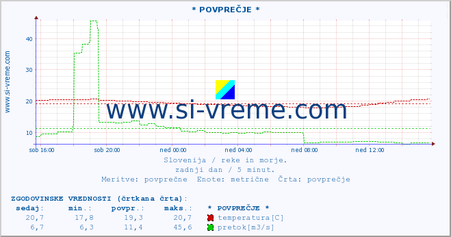 POVPREČJE :: * POVPREČJE * :: temperatura | pretok | višina :: zadnji dan / 5 minut.