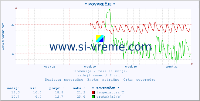 POVPREČJE :: * POVPREČJE * :: temperatura | pretok | višina :: zadnji mesec / 2 uri.