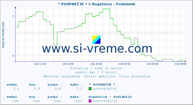 POVPREČJE :: * POVPREČJE * & Rogatnica - Podlehnik :: temperatura | pretok | višina :: zadnji dan / 5 minut.