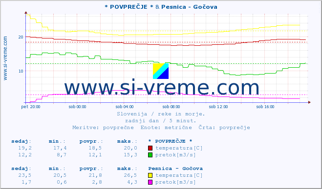 POVPREČJE :: * POVPREČJE * & Pesnica - Gočova :: temperatura | pretok | višina :: zadnji dan / 5 minut.