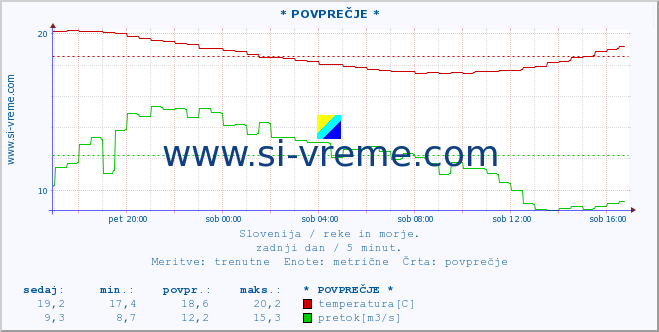 POVPREČJE :: * POVPREČJE * :: temperatura | pretok | višina :: zadnji dan / 5 minut.