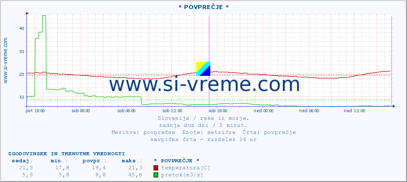 POVPREČJE :: * POVPREČJE * :: temperatura | pretok | višina :: zadnja dva dni / 5 minut.