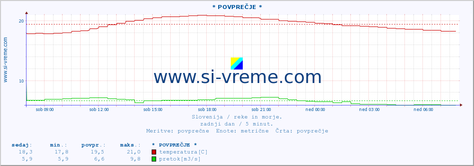 POVPREČJE :: * POVPREČJE * :: temperatura | pretok | višina :: zadnji dan / 5 minut.