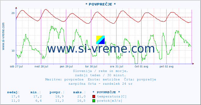 POVPREČJE :: * POVPREČJE * :: temperatura | pretok | višina :: zadnji teden / 30 minut.