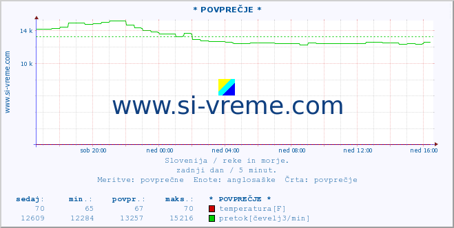 POVPREČJE :: * POVPREČJE * :: temperatura | pretok | višina :: zadnji dan / 5 minut.