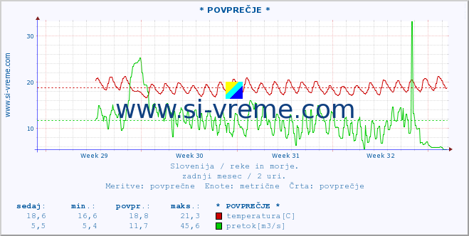 POVPREČJE :: * POVPREČJE * :: temperatura | pretok | višina :: zadnji mesec / 2 uri.