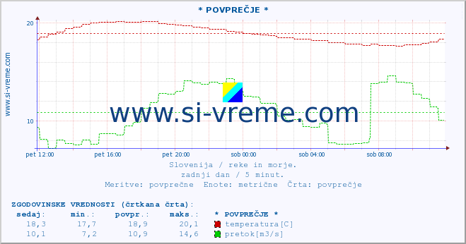 POVPREČJE :: * POVPREČJE * :: temperatura | pretok | višina :: zadnji dan / 5 minut.