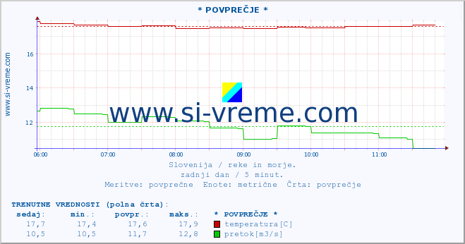 POVPREČJE :: * POVPREČJE * :: temperatura | pretok | višina :: zadnji dan / 5 minut.