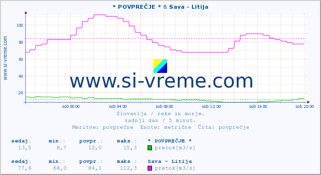 POVPREČJE :: * POVPREČJE * & Sava - Litija :: temperatura | pretok | višina :: zadnji dan / 5 minut.