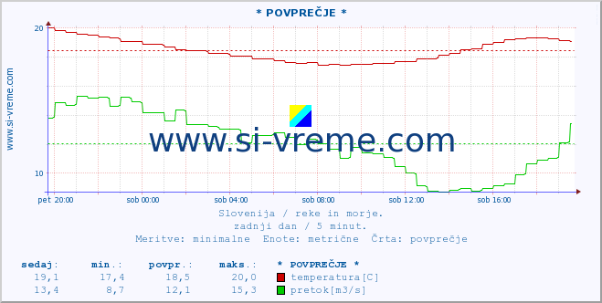 POVPREČJE :: * POVPREČJE * :: temperatura | pretok | višina :: zadnji dan / 5 minut.