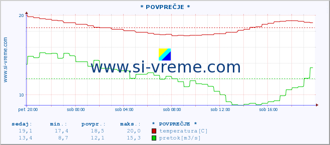 POVPREČJE :: * POVPREČJE * :: temperatura | pretok | višina :: zadnji dan / 5 minut.