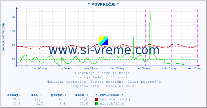 POVPREČJE :: * POVPREČJE * :: temperatura | pretok | višina :: zadnji teden / 30 minut.