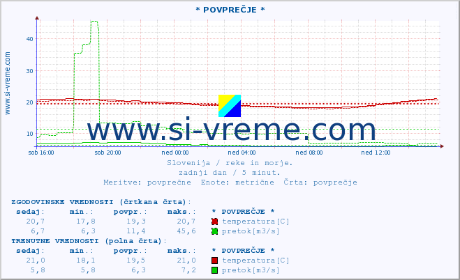 POVPREČJE :: * POVPREČJE * :: temperatura | pretok | višina :: zadnji dan / 5 minut.