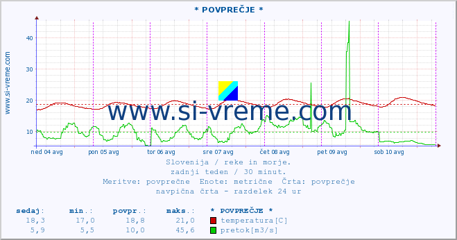 POVPREČJE :: * POVPREČJE * :: temperatura | pretok | višina :: zadnji teden / 30 minut.