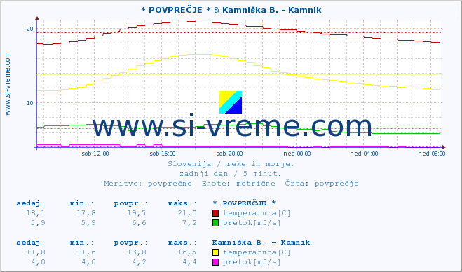 POVPREČJE :: * POVPREČJE * & Kamniška B. - Kamnik :: temperatura | pretok | višina :: zadnji dan / 5 minut.