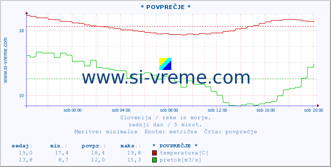 POVPREČJE :: * POVPREČJE * :: temperatura | pretok | višina :: zadnji dan / 5 minut.