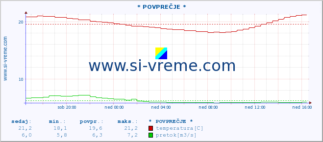 POVPREČJE :: * POVPREČJE * :: temperatura | pretok | višina :: zadnji dan / 5 minut.