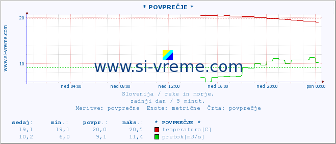 POVPREČJE :: * POVPREČJE * :: temperatura | pretok | višina :: zadnji dan / 5 minut.