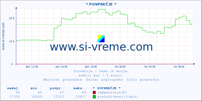 POVPREČJE :: * POVPREČJE * :: temperatura | pretok | višina :: zadnji dan / 5 minut.