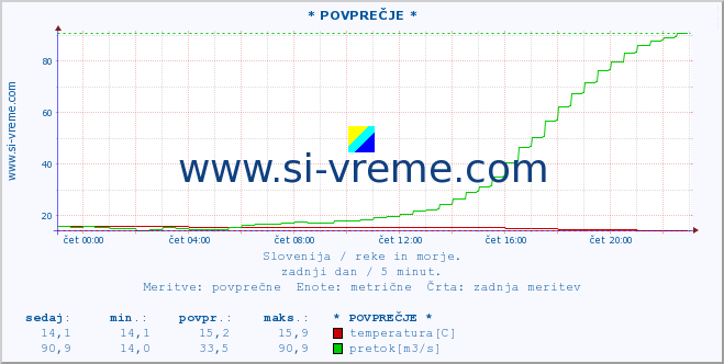 POVPREČJE :: * POVPREČJE * :: temperatura | pretok | višina :: zadnji dan / 5 minut.